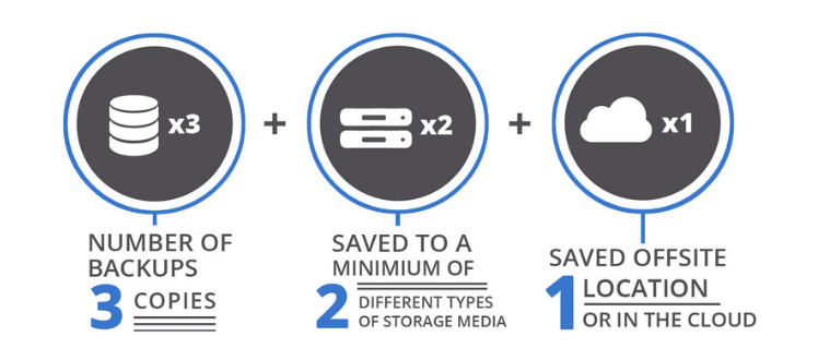 3-2-1-Rules-of-Backup